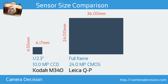 Kodak M340 vs Leica Q-P Sensor Size Comparison