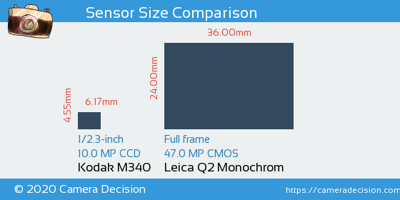 Kodak M340 vs Leica Q2 Monochrom Sensor Size Comparison
