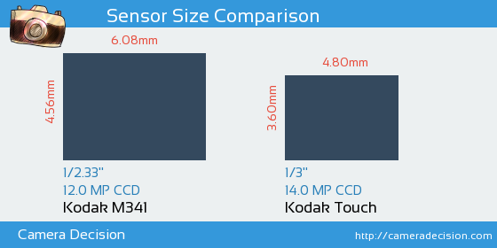 Kodak M341 vs Kodak Touch Sensor Size Comparison