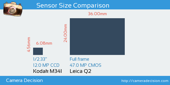 Kodak M341 vs Leica Q2 Sensor Size Comparison