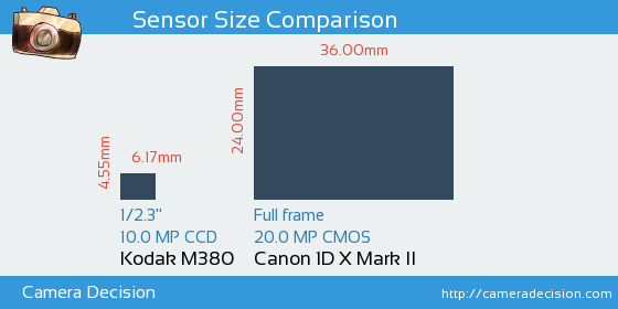 Kodak M380 vs Canon 1D X II Sensor Size Comparison