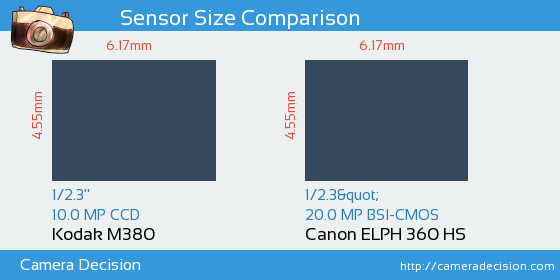 Kodak M380 vs Canon ELPH 360 HS Sensor Size Comparison