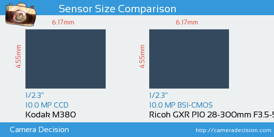 Kodak M380 vs Ricoh GXR P10 28-300mm Sensor Size Comparison