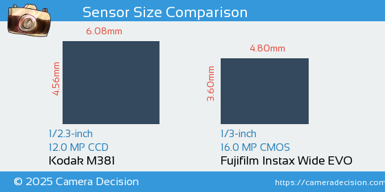 Kodak M381 vs Fujifilm Instax Wide EVO Sensor Size Comparison