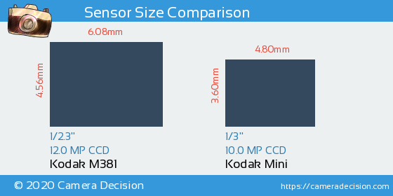 Kodak M381 vs Kodak Mini Sensor Size Comparison