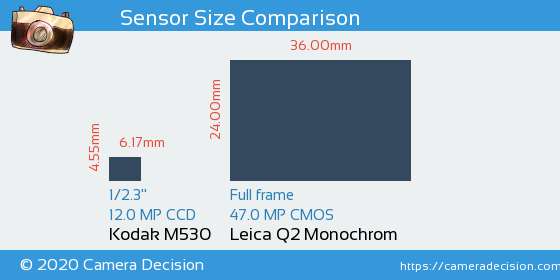 Kodak M530 vs Leica Q2 Monochrom Sensor Size Comparison