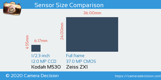 Kodak M530 vs Zeiss ZX1 Sensor Size Comparison