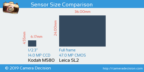 Kodak M580 vs Leica SL2 Sensor Size Comparison