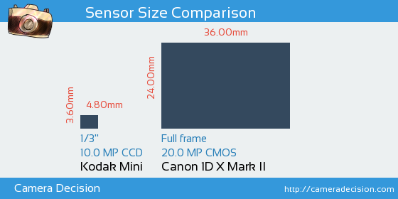 Kodak Mini vs Canon 1D X II Sensor Size Comparison