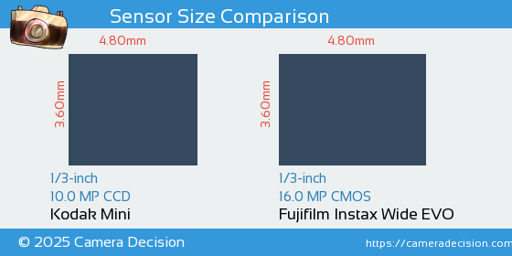 Kodak Mini vs Fujifilm Instax Wide EVO Sensor Size Comparison