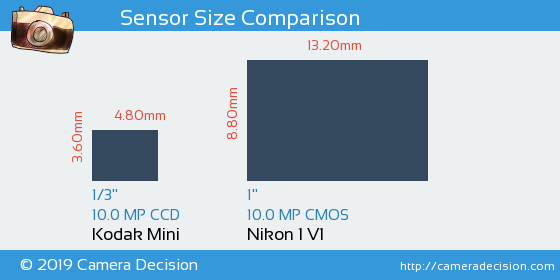 Kodak Mini vs Nikon 1 V1 Sensor Size Comparison