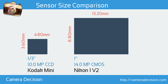 Kodak Mini vs Nikon 1 V2 Sensor Size Comparison