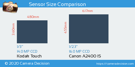 Kodak Touch vs Canon A2400 IS Sensor Size Comparison