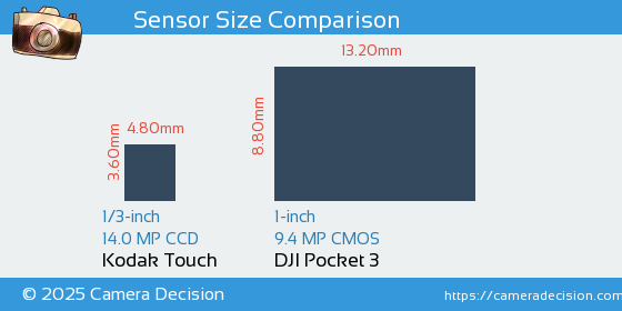 Kodak Touch vs DJI Pocket 3 Sensor Size Comparison