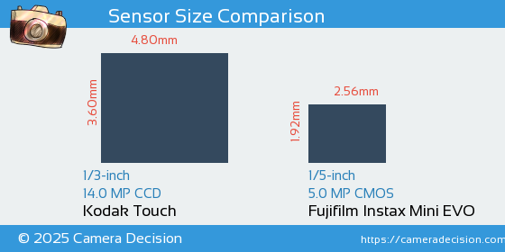 Kodak Touch vs Fujifilm Instax Mini EVO Sensor Size Comparison