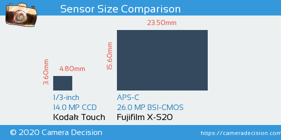 Kodak Touch vs Fujifilm X-S20 Sensor Size Comparison