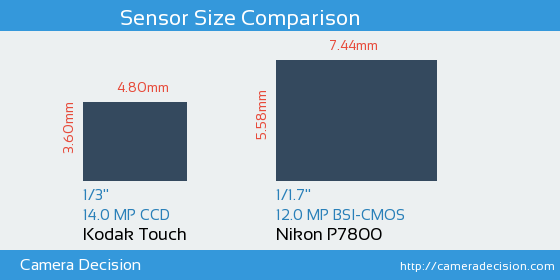 Kodak Touch vs Nikon P7800 Sensor Size Comparison