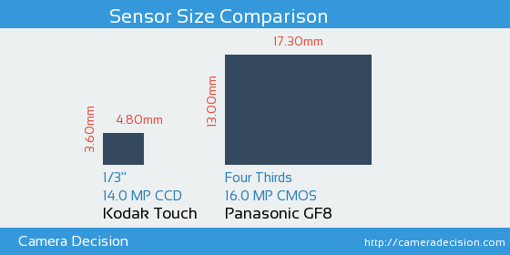 Kodak Touch vs Panasonic GF8 Sensor Size Comparison