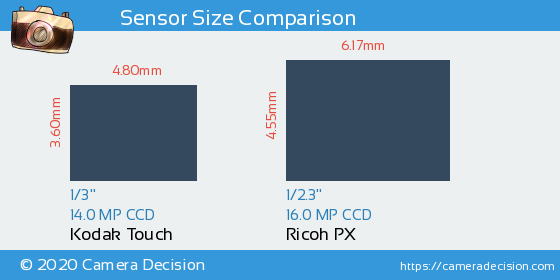 Kodak Touch vs Ricoh PX Sensor Size Comparison