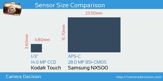 Kodak Touch vs Samsung NX500 Sensor Size Comparison