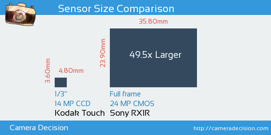 Kodak Touch vs Sony RX1R Sensor Size Comparison