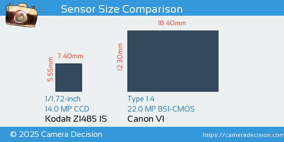 Kodak Z1485 IS vs Canon V1 Sensor Size Comparison