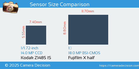 Kodak Z1485 IS vs Fujifilm X half Sensor Size Comparison