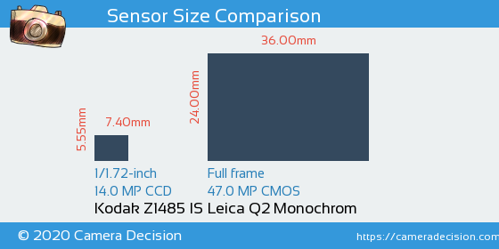 Kodak Z1485 IS vs Leica Q2 Monochrom Sensor Size Comparison
