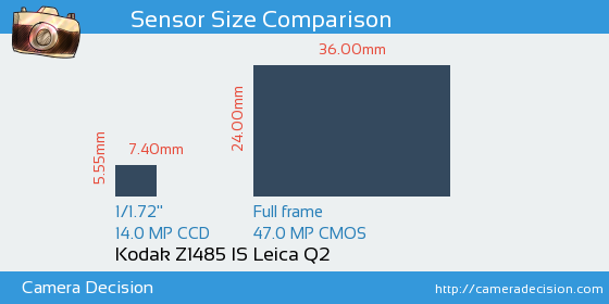 Kodak Z1485 IS vs Leica Q2 Sensor Size Comparison