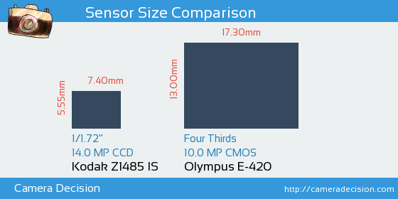 Kodak Z1485 IS vs Olympus E-420 Sensor Size Comparison