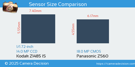 Kodak Z1485 IS vs Panasonic ZS60 Sensor Size Comparison
