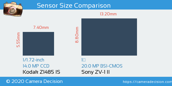 Kodak Z1485 IS vs Sony ZV-1 II Sensor Size Comparison