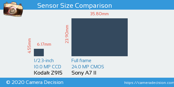 Kodak Z915 vs Sony A7 II Sensor Size Comparison