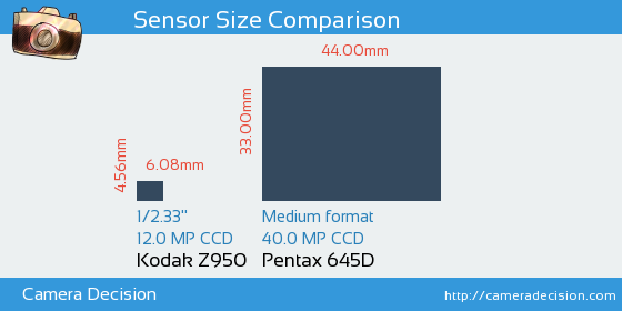 Kodak Z950 vs Pentax 645D Sensor Size Comparison