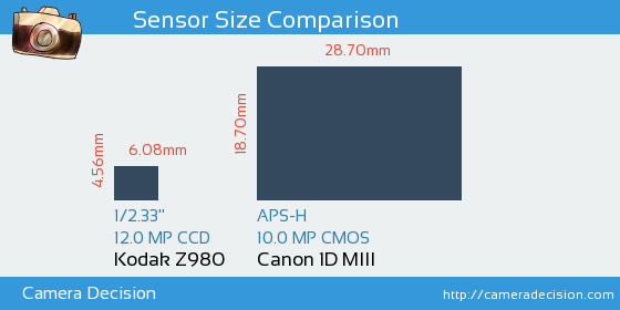 Kodak Z980 vs Canon 1D MIII Sensor Size Comparison