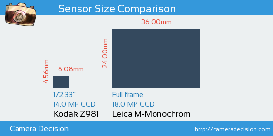 Kodak Z981 vs Leica M-Monochrom Sensor Size Comparison
