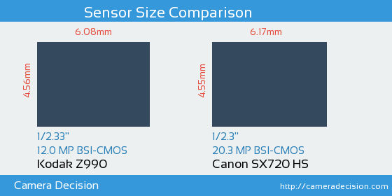 Kodak Z990 vs Canon SX720 HS Sensor Size Comparison