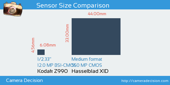 Kodak Z990 vs Hasselblad X1D Sensor Size Comparison