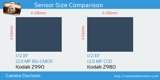 Kodak Z990 vs Kodak Z980 Sensor Size Comparison
