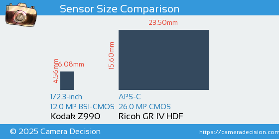 Kodak Z990 vs Ricoh GR IV HDF Sensor Size Comparison