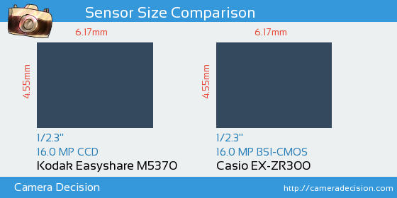 Kodak  M5370 vs Casio EX-ZR300 Sensor Size Comparison