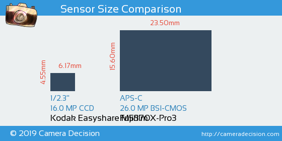Kodak  M5370 vs Fujifilm X-Pro3 Sensor Size Comparison