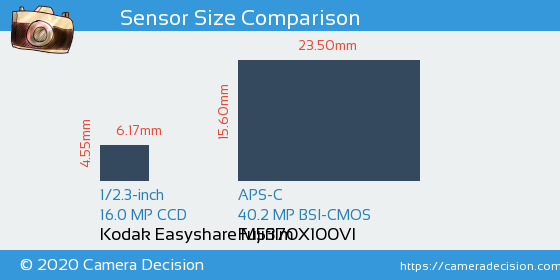 Kodak  M5370 vs Fujifilm X100VI Sensor Size Comparison