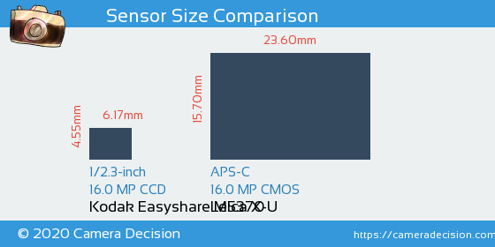 Kodak  M5370 vs Leica X-U Sensor Size Comparison