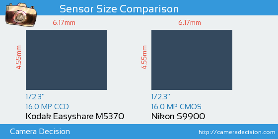 Kodak  M5370 vs Nikon S9900 Sensor Size Comparison