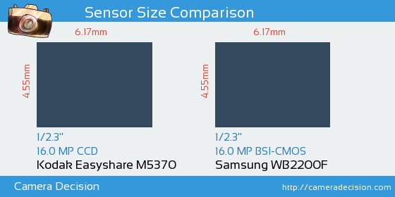 Kodak  M5370 vs Samsung WB2200F Sensor Size Comparison