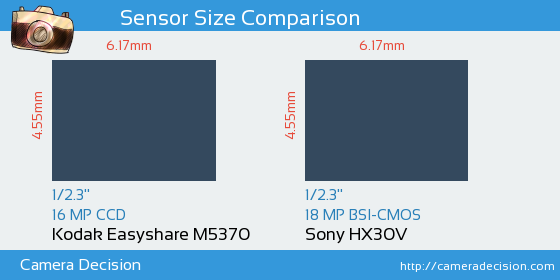 Kodak  M5370 vs Sony HX30V Sensor Size Comparison