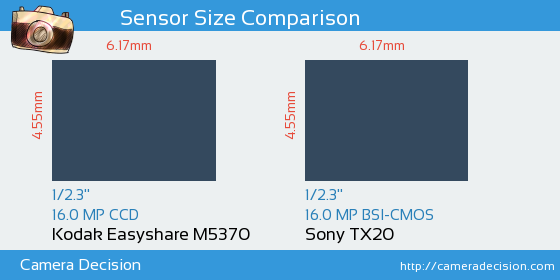 Kodak  M5370 vs Sony TX20 Sensor Size Comparison