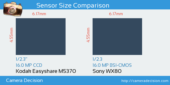 Kodak  M5370 vs Sony WX80 Sensor Size Comparison