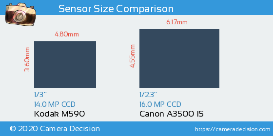 Kodak M590 vs Canon A3500 IS Sensor Size Comparison